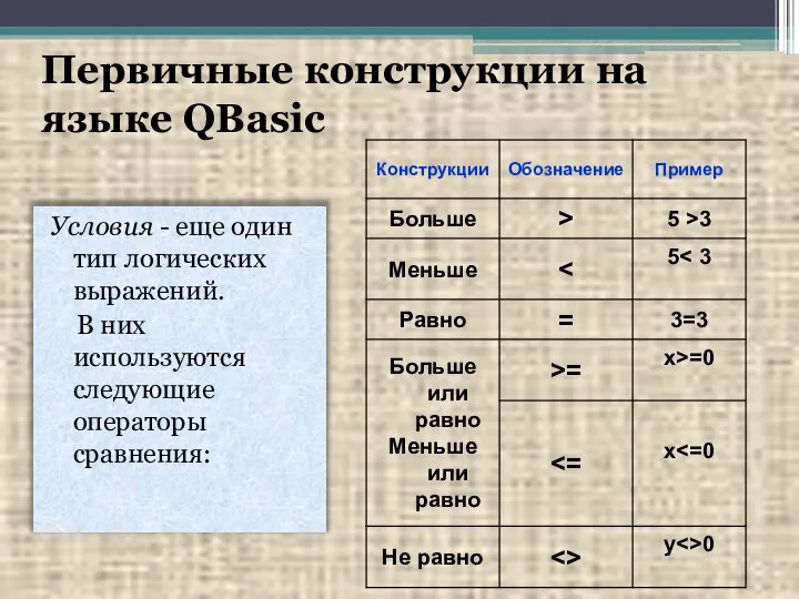 Первичные конструкции на языке QBasic Условия - еще один тип логических