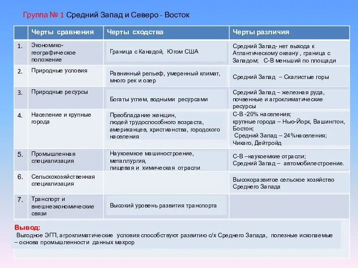 Группа № 1 Средний Запад и Северо - Восток Граница с