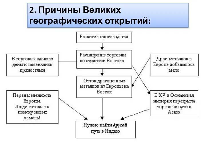 2. Причины Великих географических открытий: