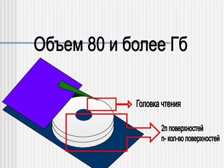 2n поверхностей n- кол-во поверхностей Головка чтения Объем 80 и более Гб