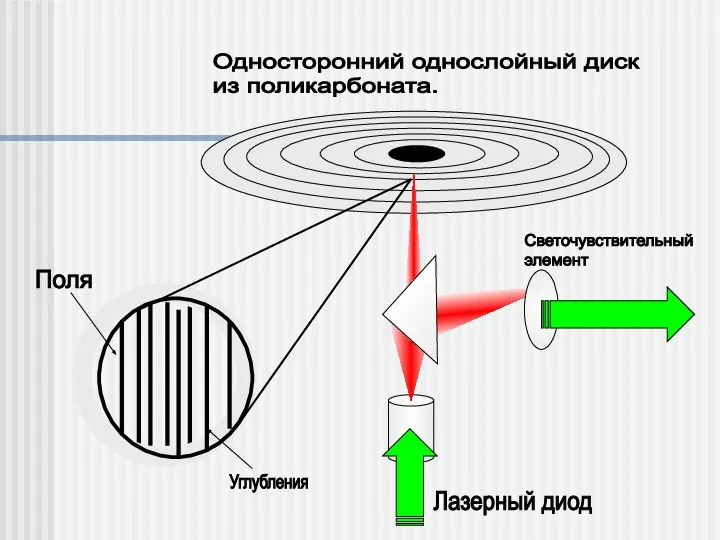 Поля Углубления Лазерный диод Светочувствительный элемент Односторонний однослойный диск из поликарбоната.