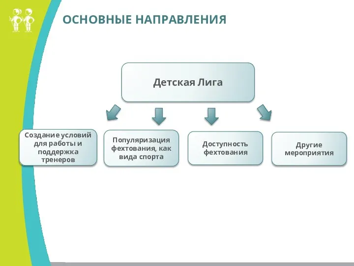 ОСНОВНЫЕ НАПРАВЛЕНИЯ Детская Лига Создание условий для работы и поддержка тренеров