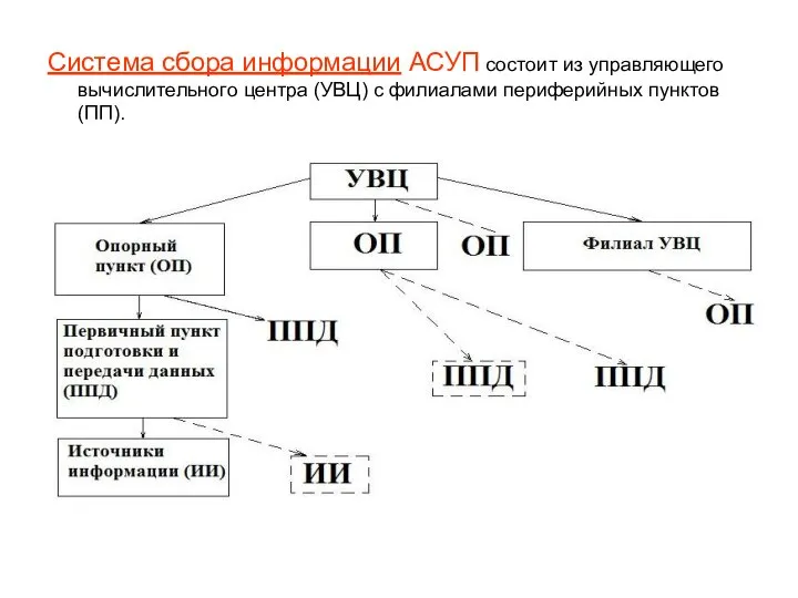 Система сбора информации АСУП состоит из управляющего вычислительного центра (УВЦ) с филиалами периферийных пунктов (ПП).