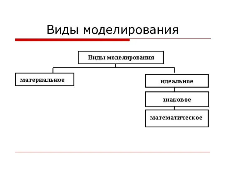 Виды моделирования