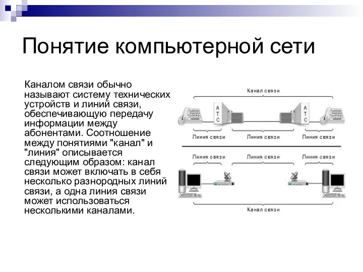 Понятие компьютерной сети Каналом связи обычно называют систему технических устройств и