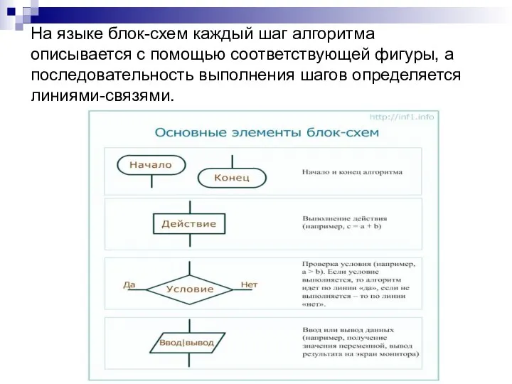 На языке блок-схем каждый шаг алгоритма описывается с помощью соответствующей фигуры,