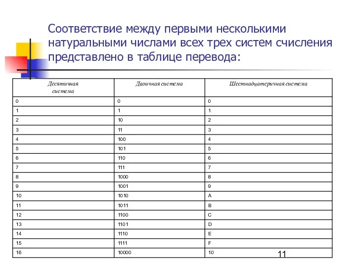 Соответствие между первыми несколькими натуральными числами всех трех систем счисления представлено в таблице перевода: