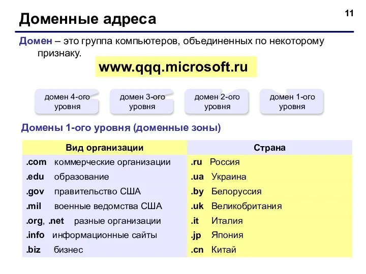 Доменные адреса Домен – это группа компьютеров, объединенных по некоторому признаку.