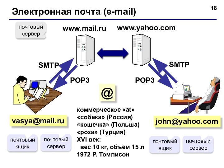 Электронная почта (e-mail) vasya@mail.ru коммерческое «at» «собака» (Россия) «кошечка» (Польша) «роза»