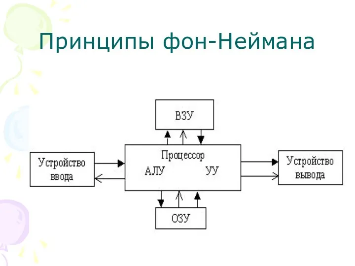 Принципы фон-Неймана