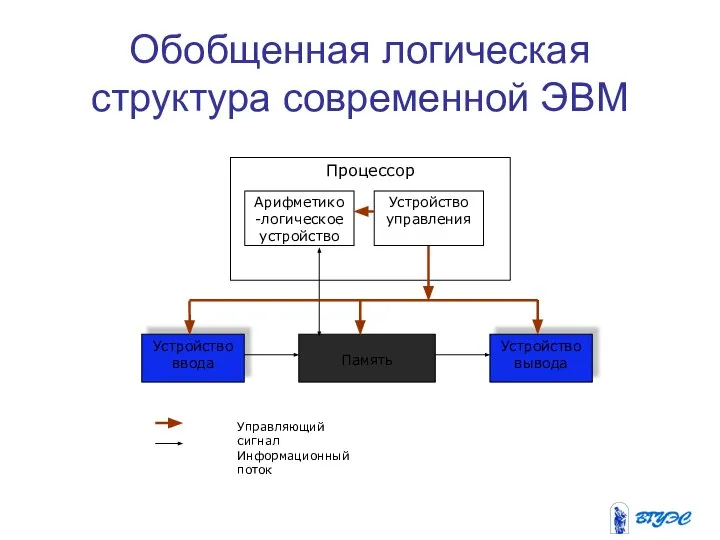 Обобщенная логическая структура современной ЭВМ