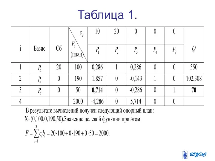 Таблица 1.