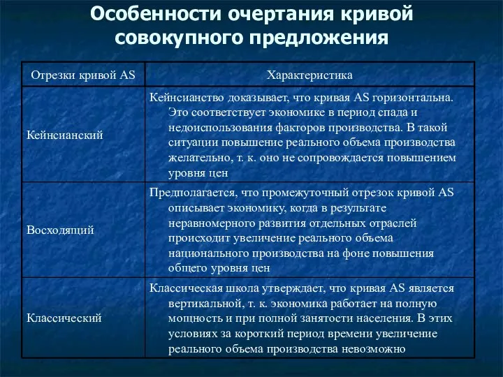 Особенности очертания кривой совокупного предложения