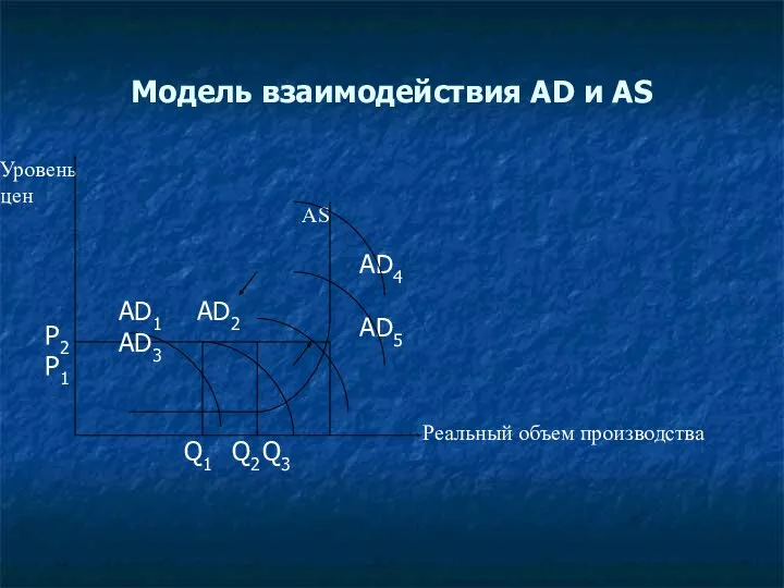 Модель взаимодействия AD и AS Q1 Q2 Q3 Р2 Р1 Уровень