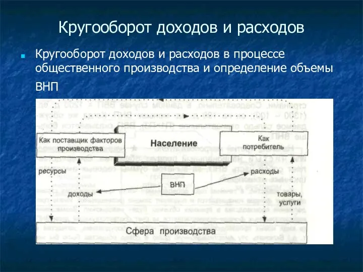 Кругооборот доходов и расходов Кругооборот доходов и расходов в процессе общественного производства и определение объемы ВНП