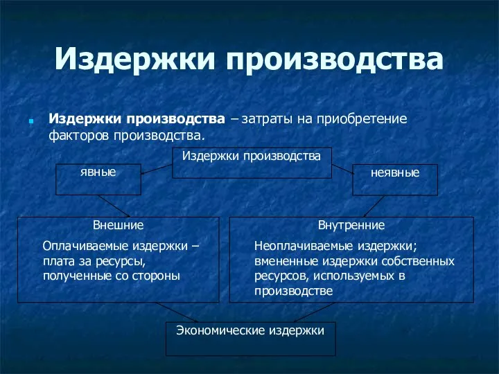 Издержки производства Издержки производства – затраты на приобретение факторов производства.