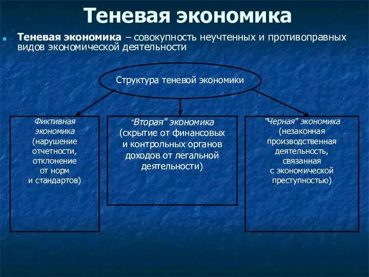 Теневая экономика Теневая экономика – совокупность неучтенных и противоправных видов экономической деятельности