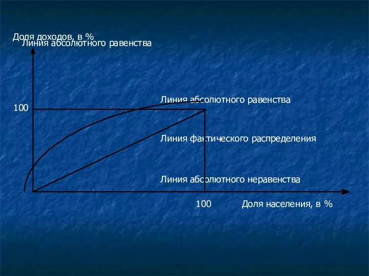 Линия абсолютного равенства