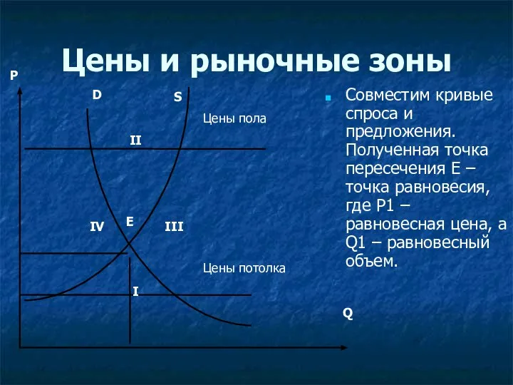 Цены и рыночные зоны Совместим кривые спроса и предложения. Полученная точка