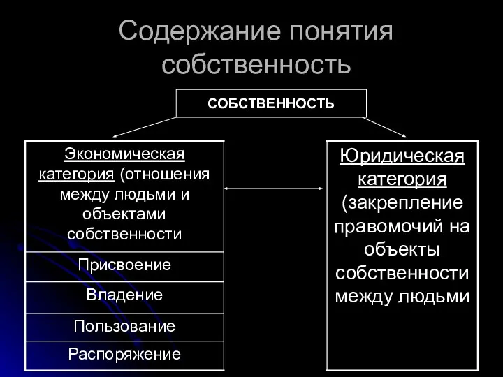 Содержание понятия собственность СОБСТВЕННОСТЬ