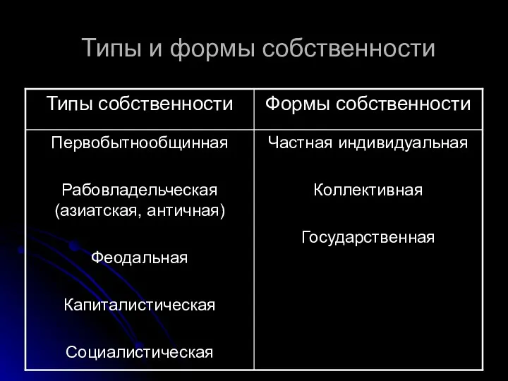 Типы и формы собственности