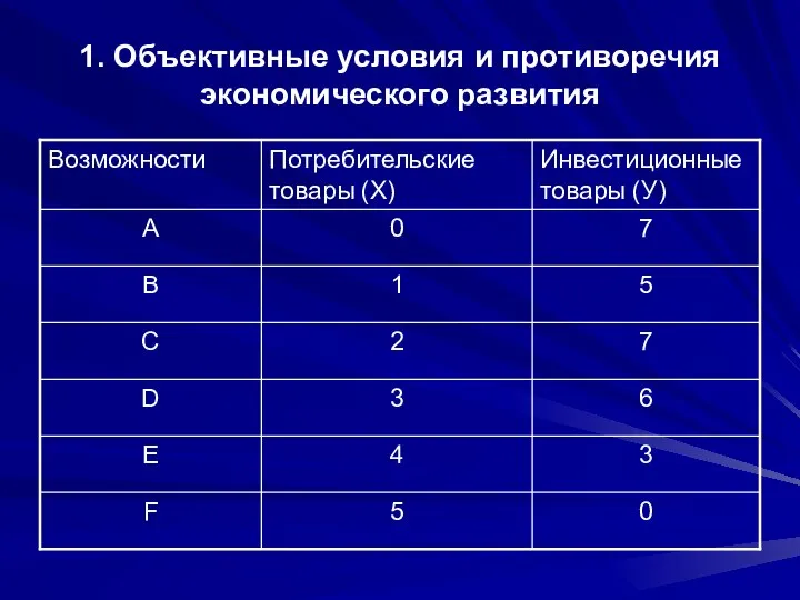 1. Объективные условия и противоречия экономического развития