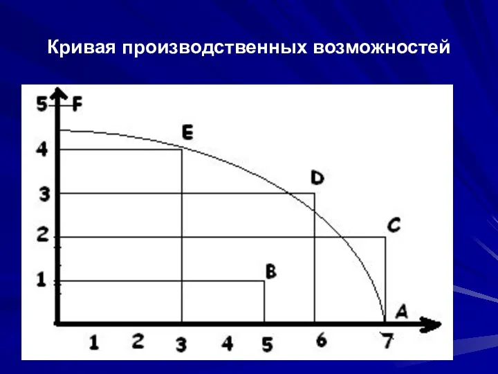 Кривая производственных возможностей