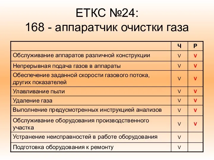 ЕТКС №24: 168 - аппаратчик очистки газа