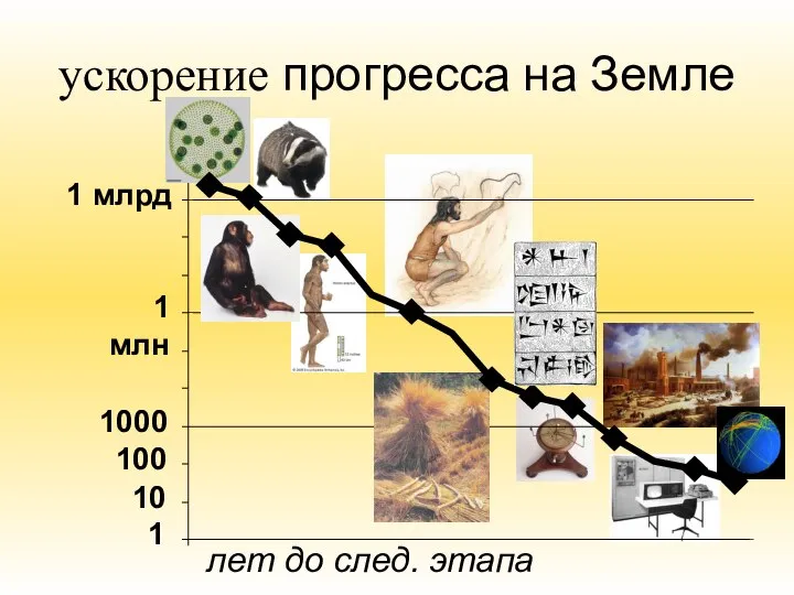 ускорение прогресса на Земле 1 10 100 1000 1 млн 1 млрд лет до след. этапа