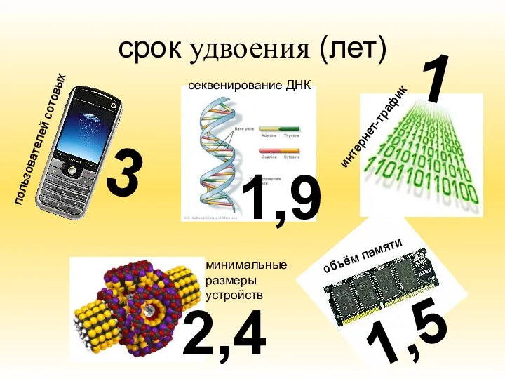 срок удвоения (лет) 3 2,4 1,9 1,5 1 пользователей сотовых объём