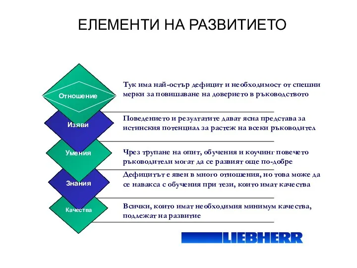 ЕЛЕМЕНТИ НА РАЗВИТИЕТО Качества Знания Умения Изяви Отношение Всички, които имат