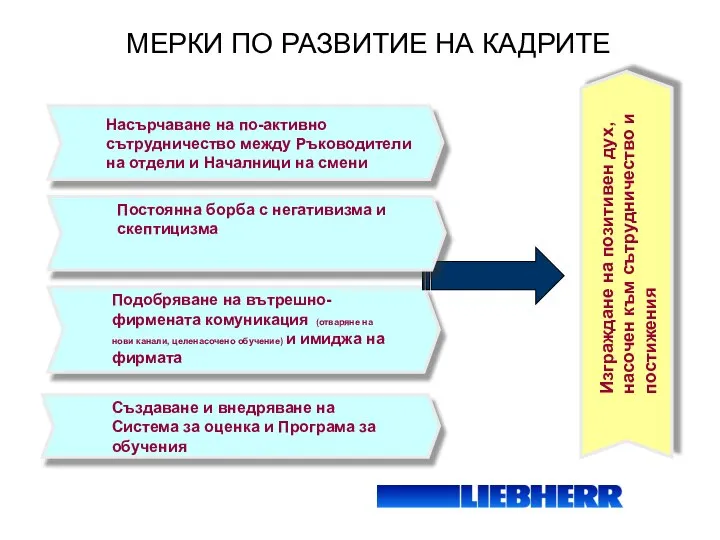 МЕРКИ ПО РАЗВИТИЕ НА КАДРИТЕ Насърчаване на по-активно сътрудничество между Ръководители