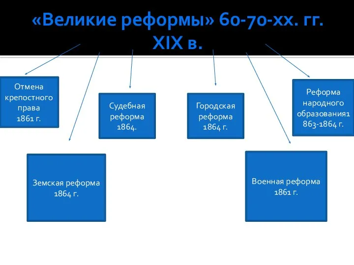 «Великие реформы» 60-70-хх. гг. XIX в. Отмена крепостного права 1861 г.