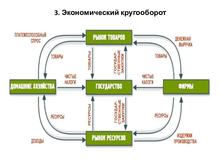 3. Экономический кругооборот