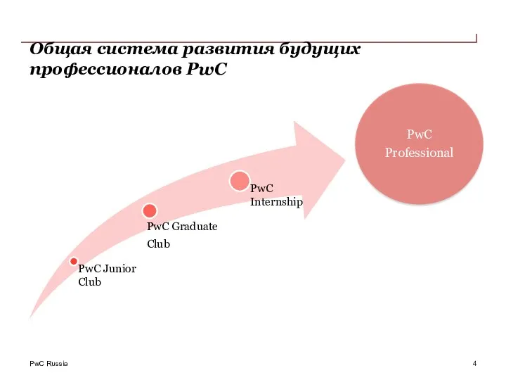 Общая система развития будущих профессионалов PwC