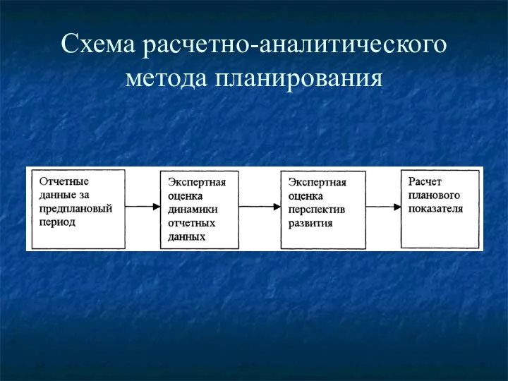 Схема расчетно-аналитического метода планирования