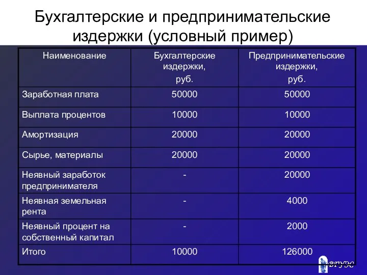 Бухгалтерские и предпринимательские издержки (условный пример)