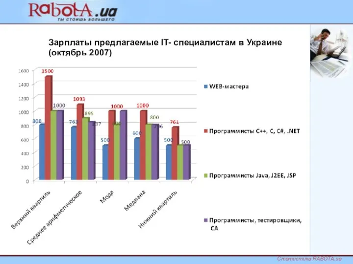 Зарплаты предлагаемые IT- специалистам в Украине (октябрь 2007) Статистика RABOTA.ua