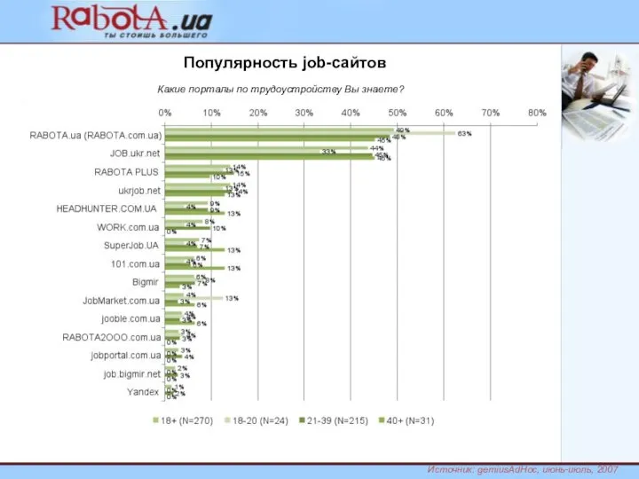 Источник: gemiusAdHoc, июнь-июль, 2007 Какие порталы по трудоустройству Вы знаете? Популярность job-сайтов