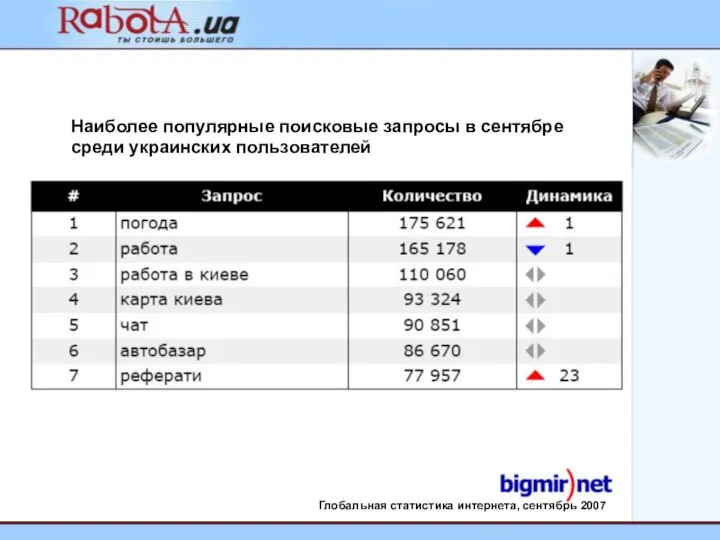 Наиболее популярные поисковые запросы в сентябре среди украинских пользователей Глобальная статистика интернета, сентябрь 2007