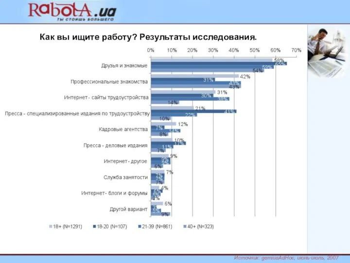 Источник: gemiusAdHoc, июнь-июль, 2007 Как вы ищите работу? Результаты исследования.