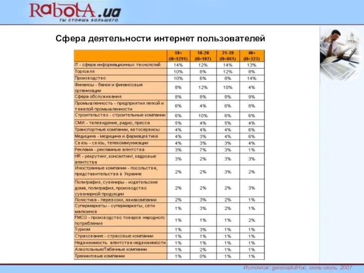 Сфера деятельности интернет пользователей Источник: gemiusAdHoc, июнь-июль, 2007