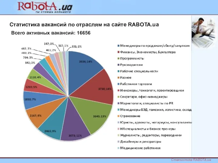 Всего активных вакансий: 16656 Статистика вакансий по отраслям на сайте RABOTA.ua Статистика RABOTA.ua