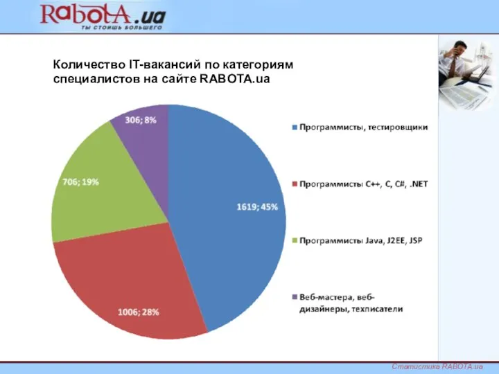 Количество IT-вакансий по категориям специалистов на сайте RABOTA.ua Статистика RABOTA.ua