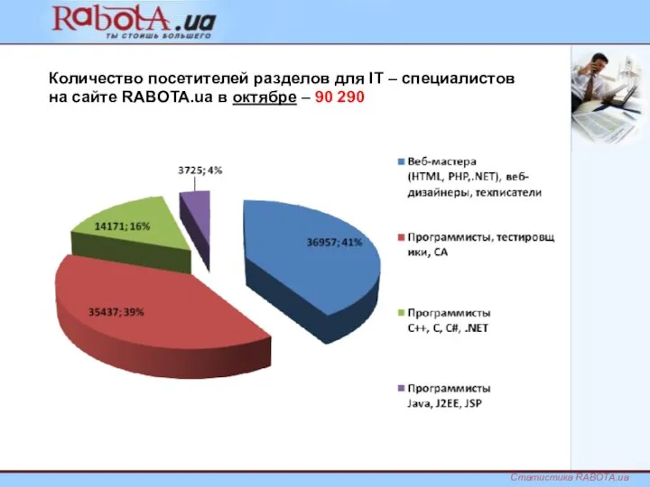Количество посетителей разделов для IT – специалистов на сайте RABOTA.ua в