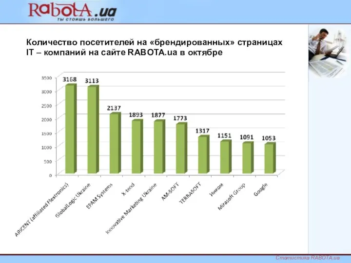Количество посетителей на «брендированных» страницах IT – компаний на сайте RABOTA.ua в октябре Статистика RABOTA.ua