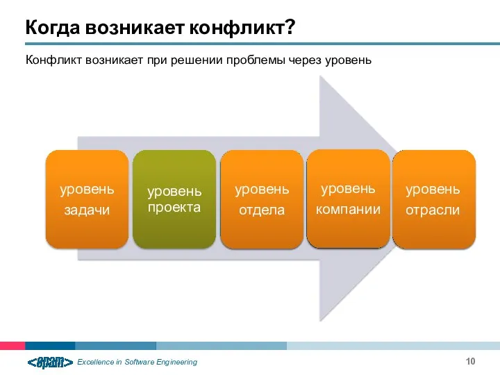 Когда возникает конфликт? Конфликт возникает при решении проблемы через уровень