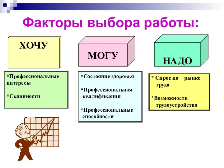 Факторы выбора работы: ХОЧУ *Профессиональные интересы *Склонности МОГУ НАДО *Состояние здоровья