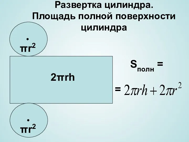 Развертка цилиндра. Площадь полной поверхности цилиндра Sполн = = πr2 πr2 2πrh