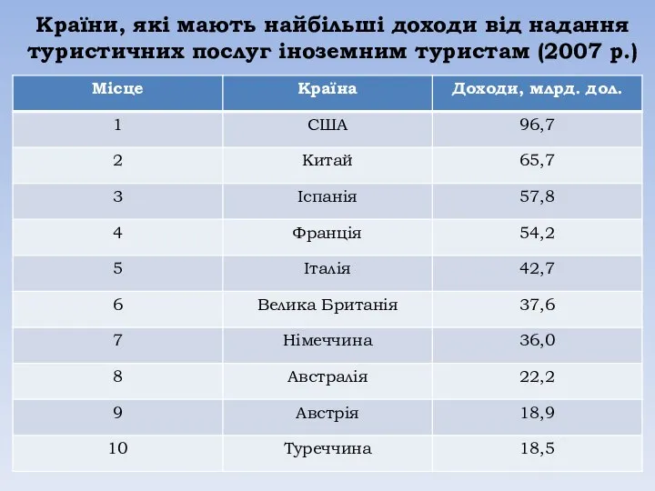 Країни, які мають найбільші доходи від надання туристичних послуг іноземним туристам (2007 р.)